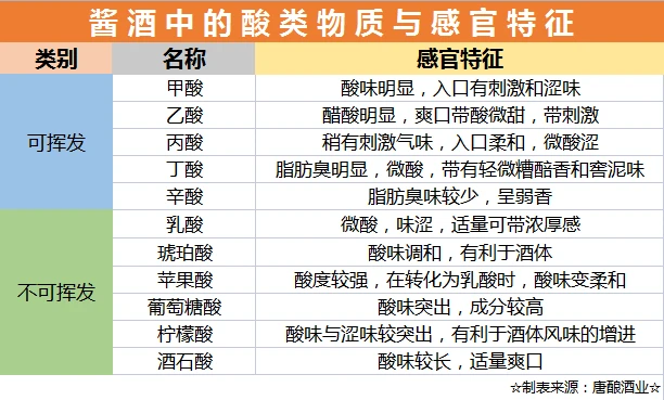 酸味在醬香白酒中起著重要作用，甚至確定了酒